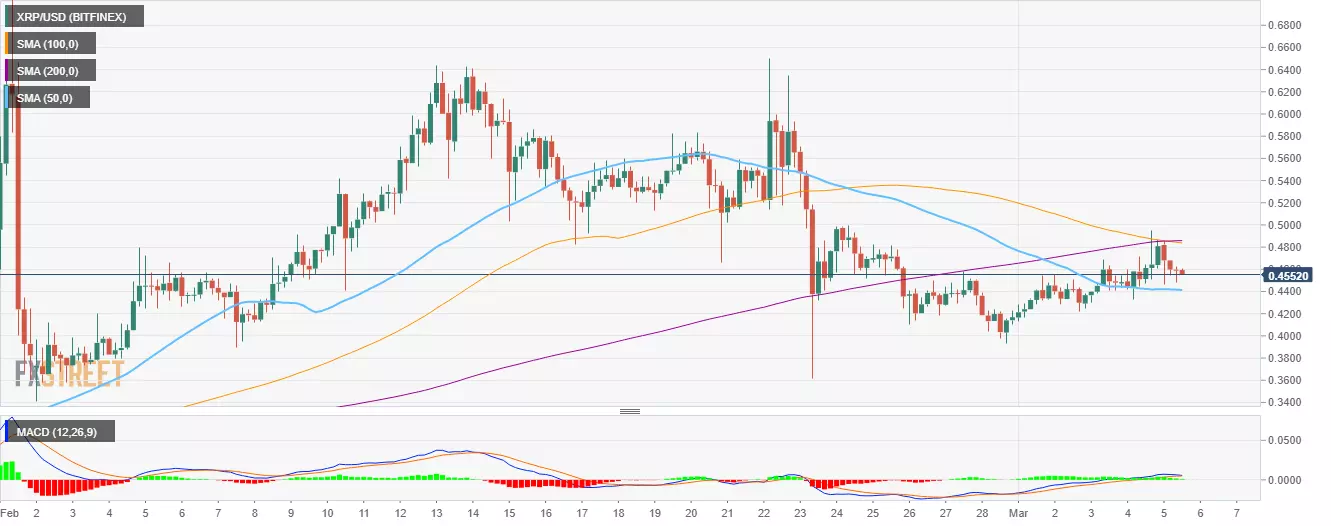 XRP/USD 4-hour chart