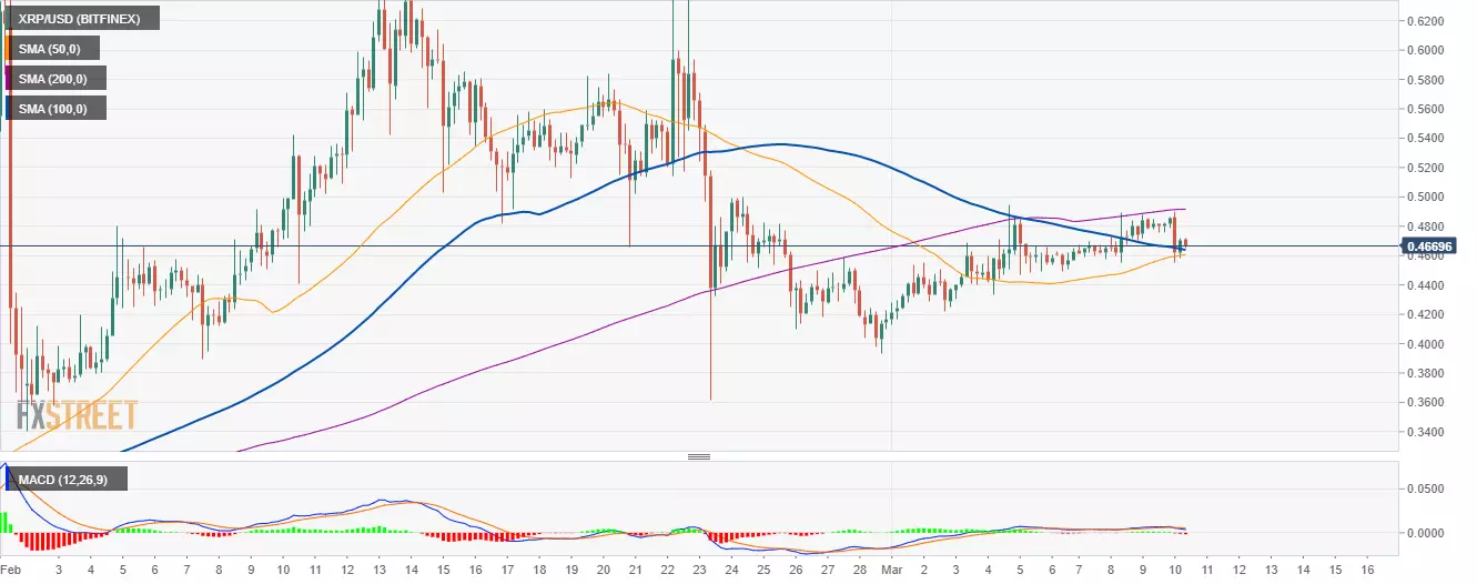 XRP/USD 4-hour chart