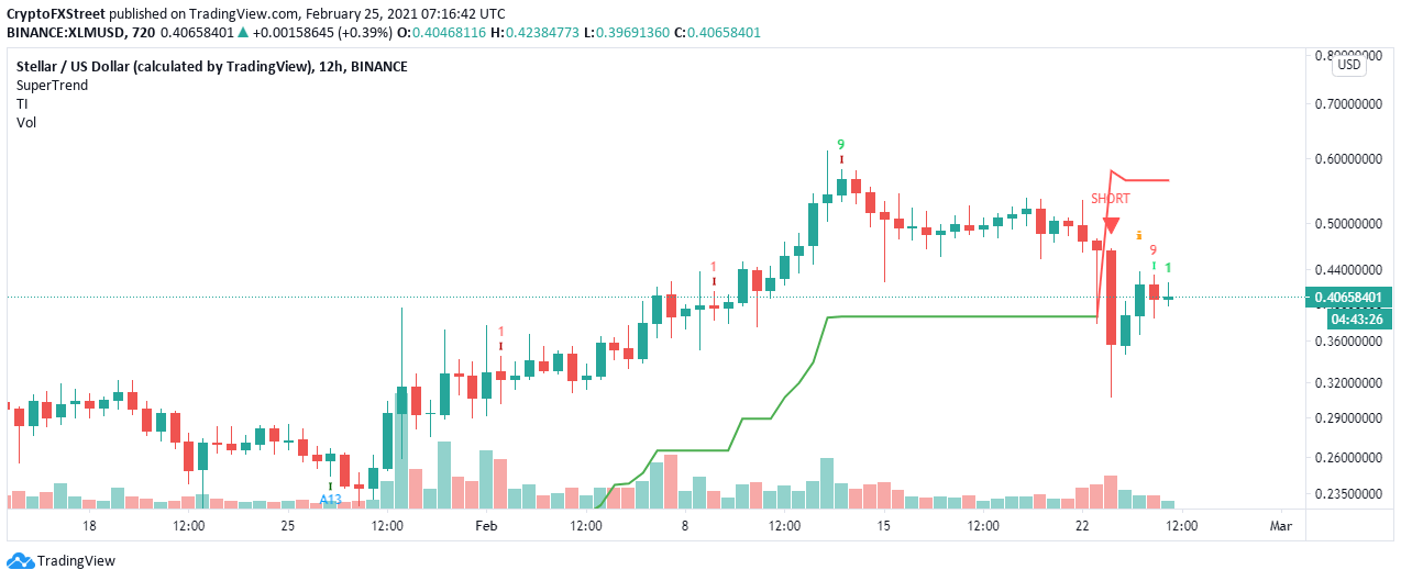 XLM/USD 12-hour chart