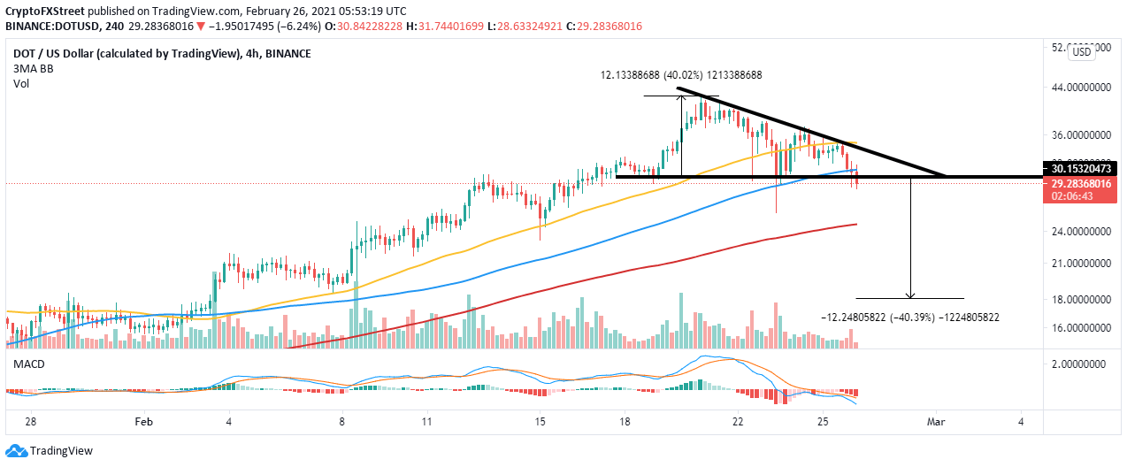 DOT/USD 4-hour chart