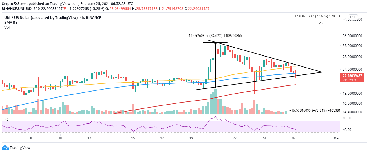 UNI/USD 4-hour chart