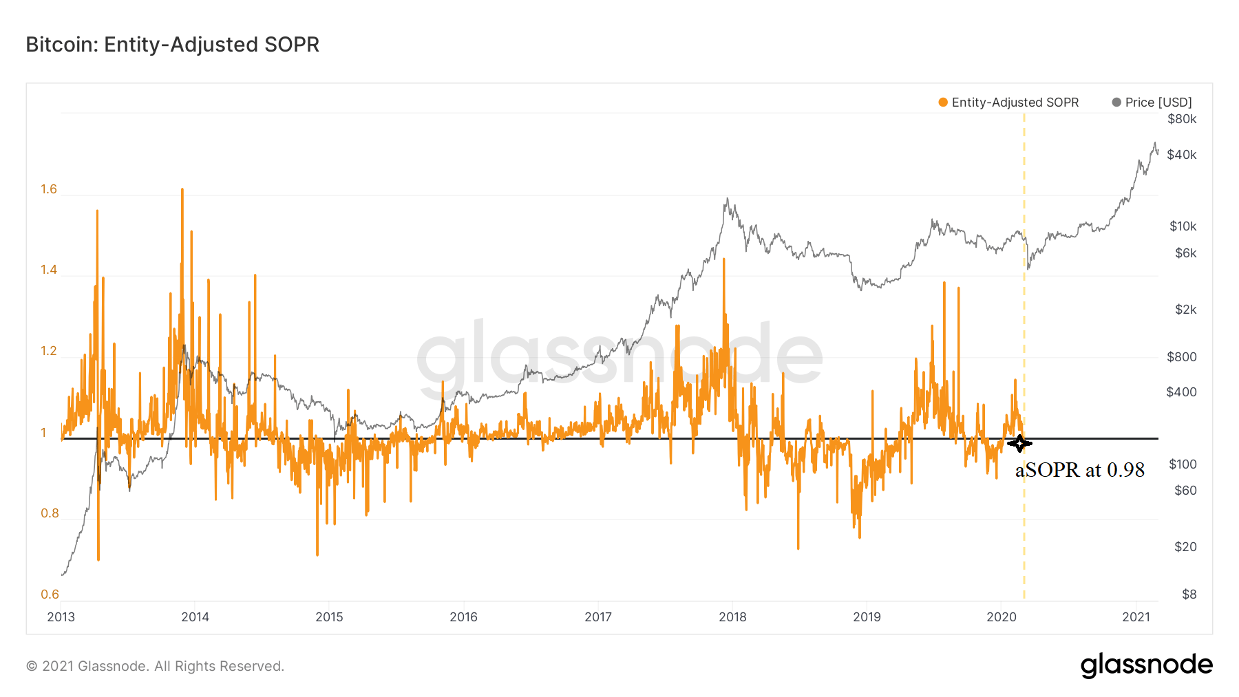 Bitcoin aSOPR chart