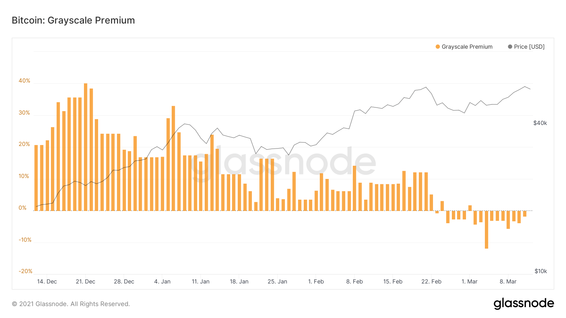 Bitcoin trust. Биткоин инвестиции. Акции биткоин. Grayscale BTC ETF Dynamic. Grayscale investments.