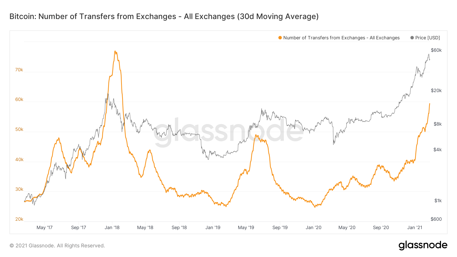 Bitcoin exchange withdrawals