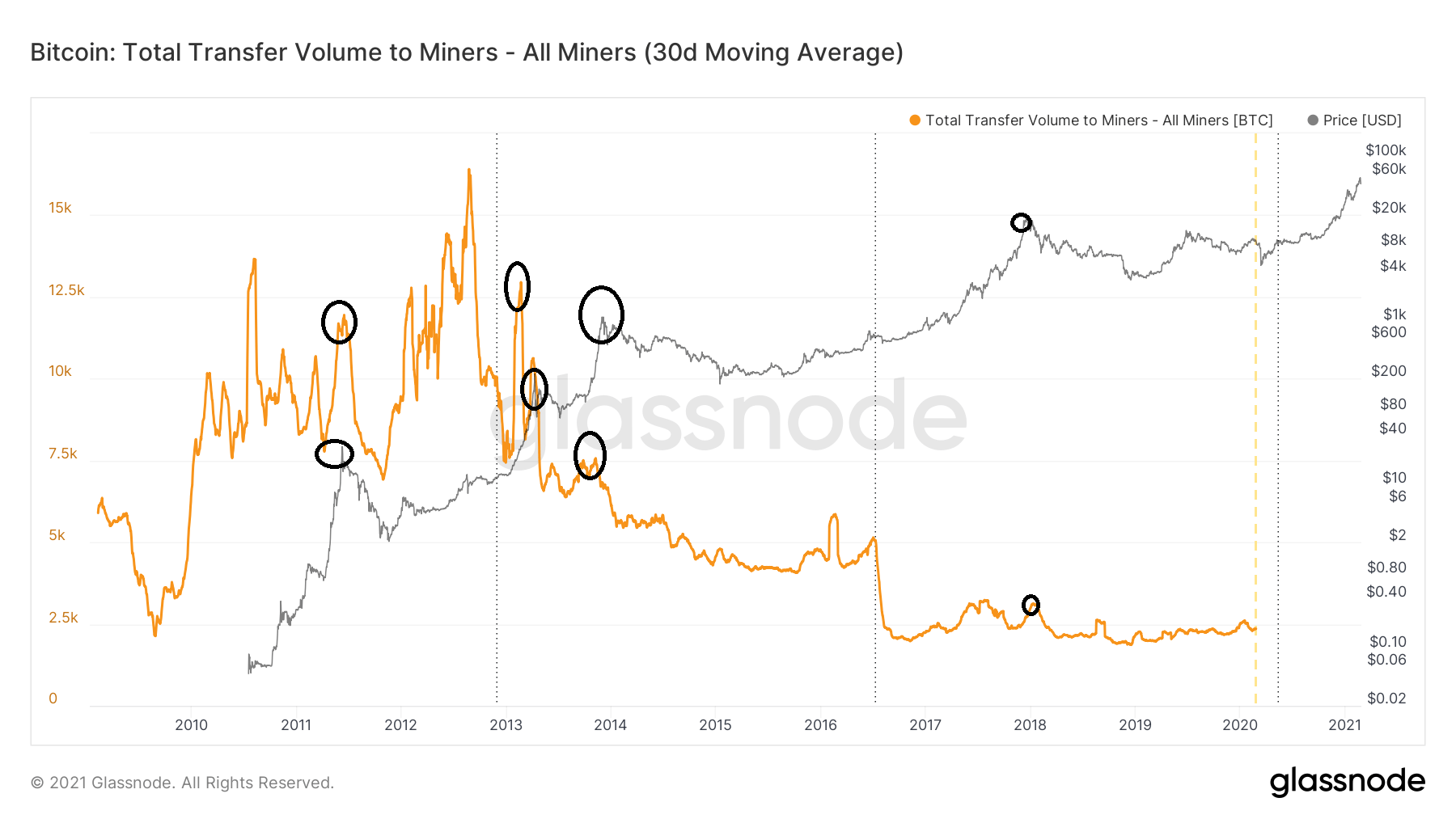 BTC miner inflow