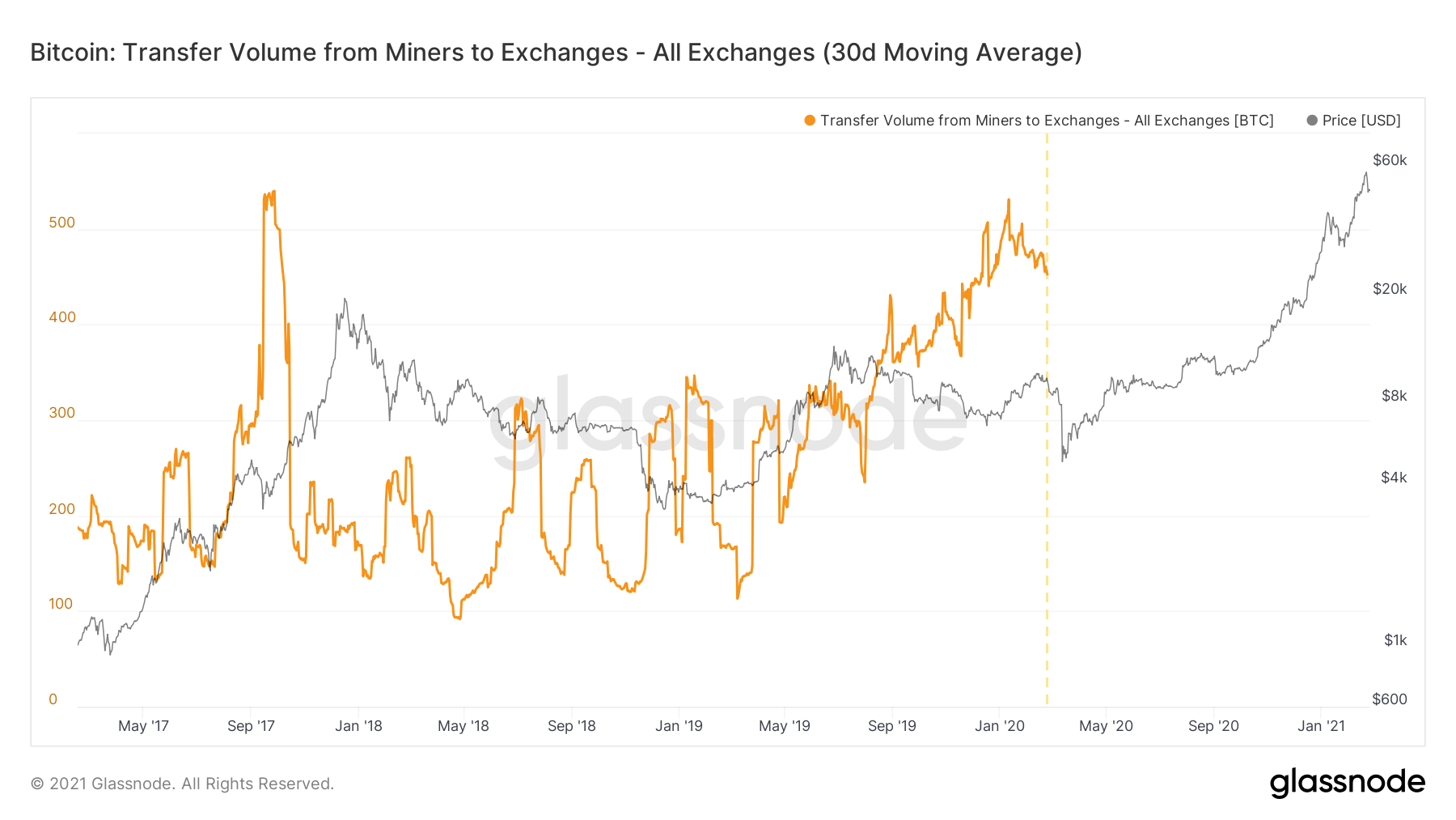 Bitcoin miner exchange inflow