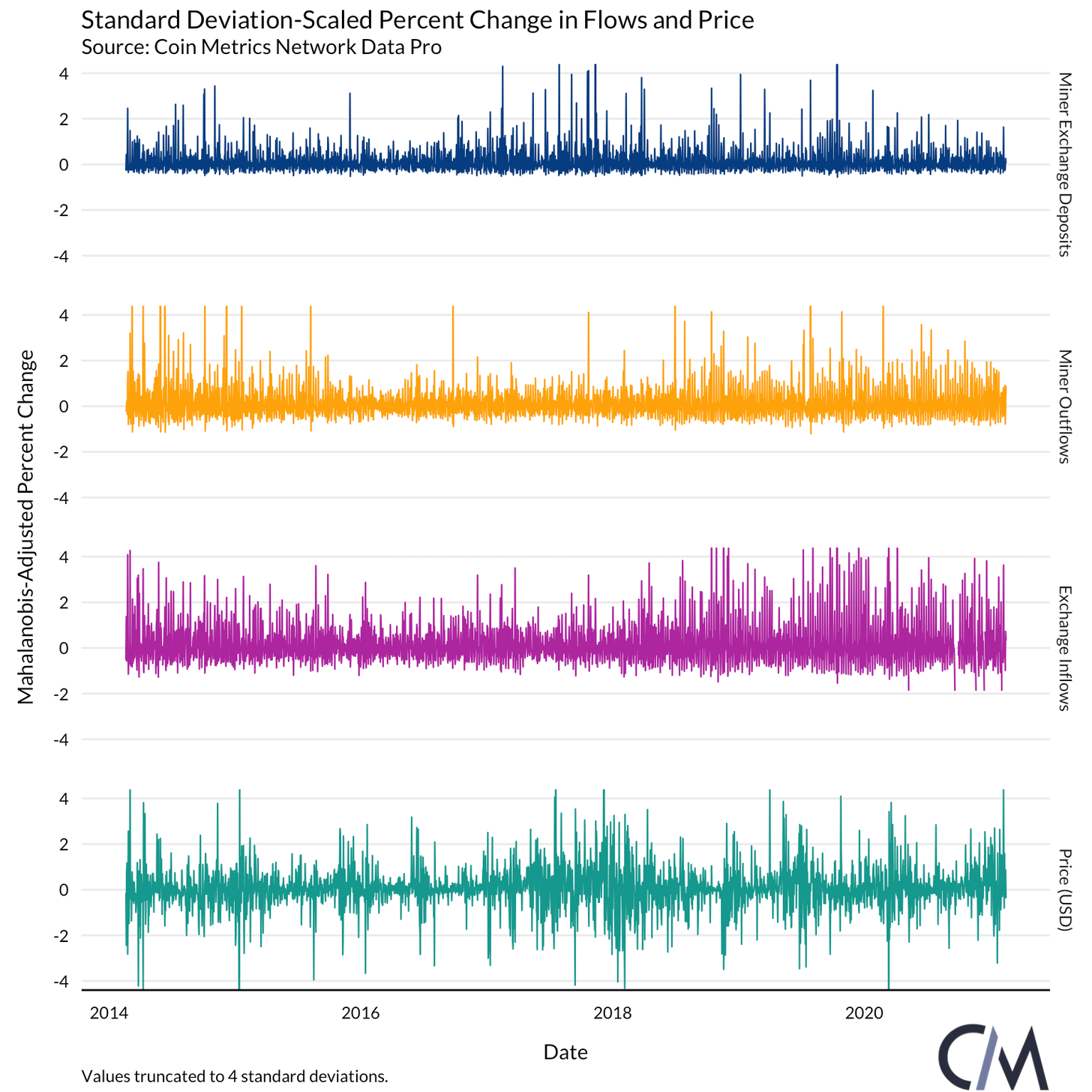 Bitcoin Miner Flows Daten