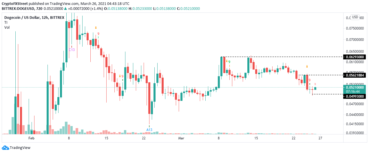 DOGE/USD 12-hour chart