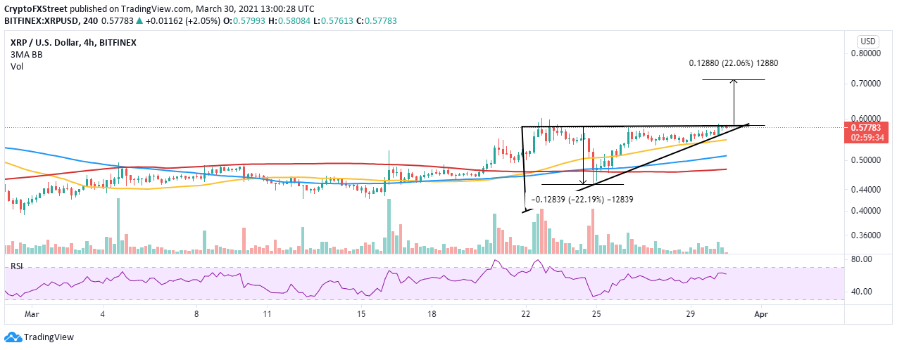 XRP/USD four-hour chart