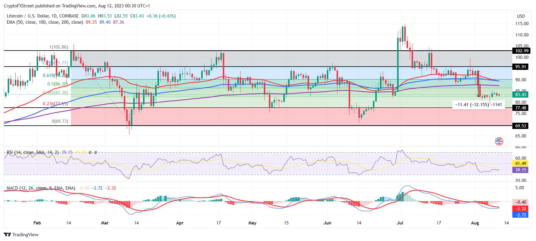 LTC/USD 1-day chart