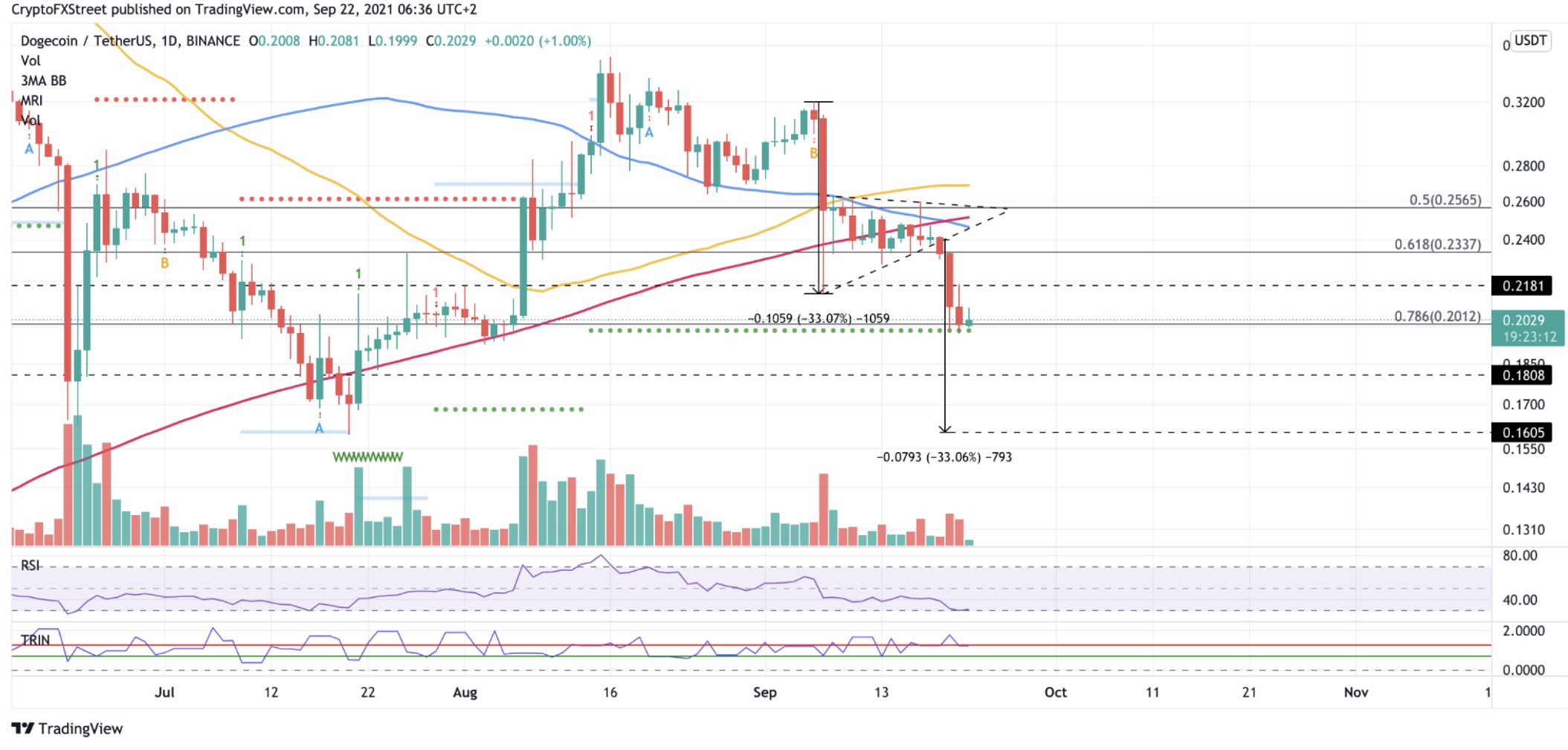 SafeMoon, Dogecoin and Ethereum – European Wrap 22 ...