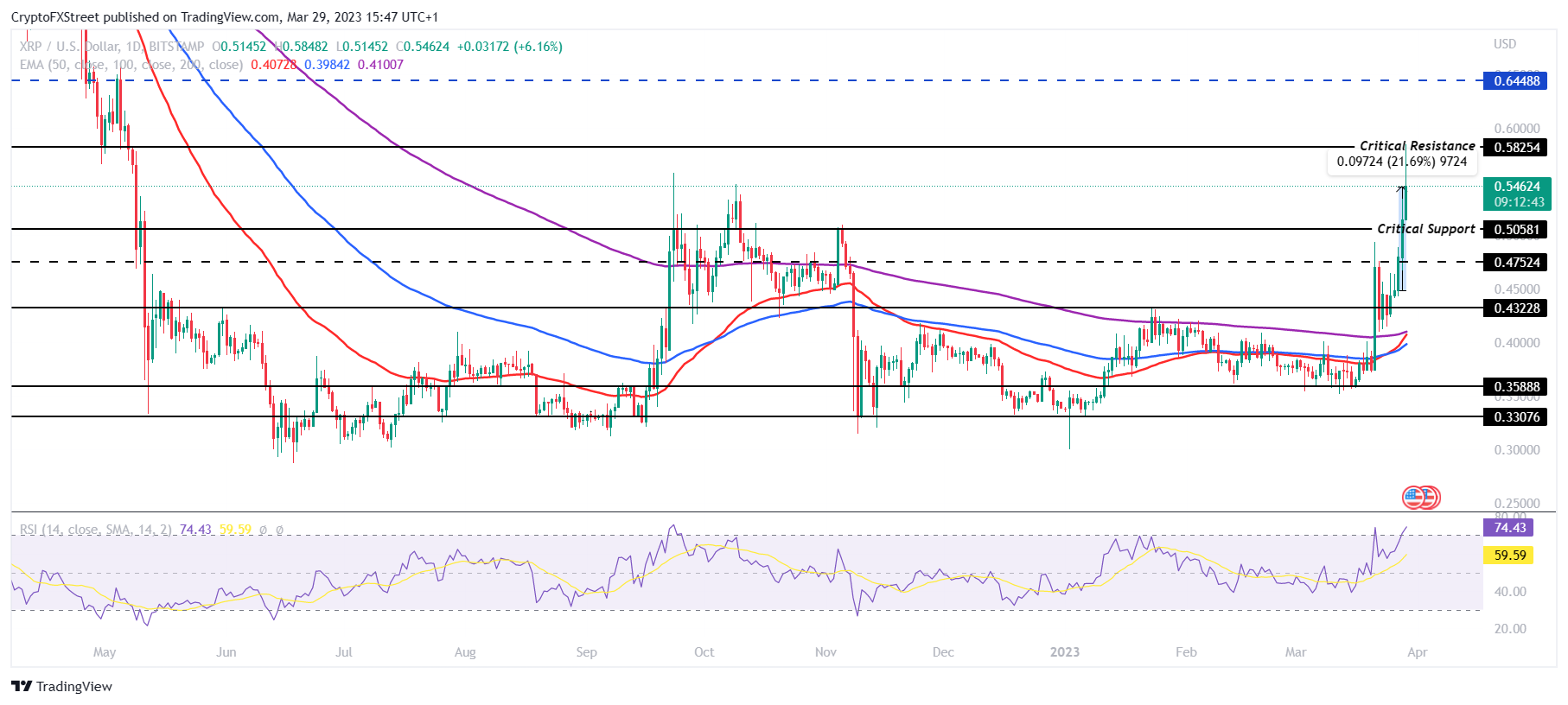 XRP/USD 1-day chart