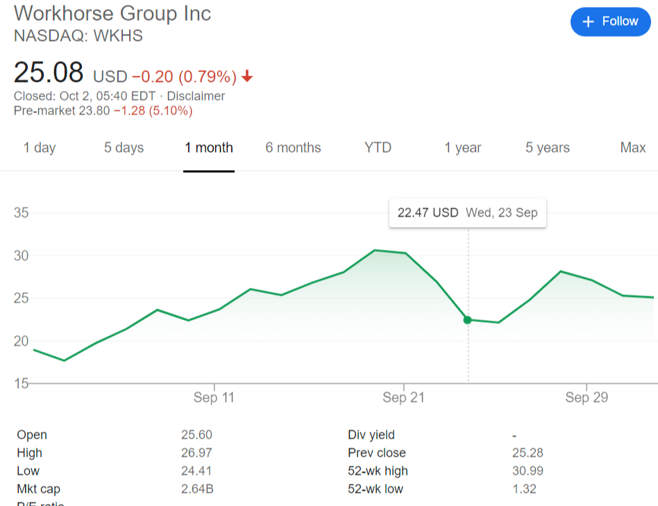 workhorse stock predictions