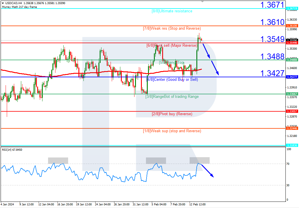 Murrey Math Line Chart Murrey math lines: USD/JPY, USD/CAD