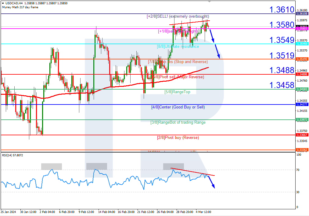 USDCAD