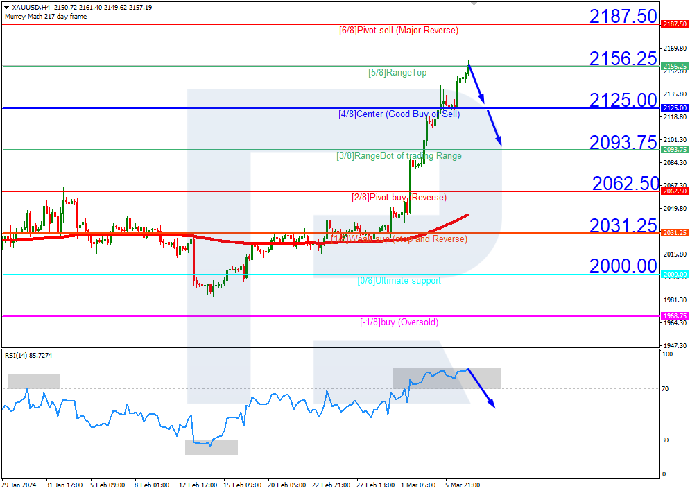 XAUUSD