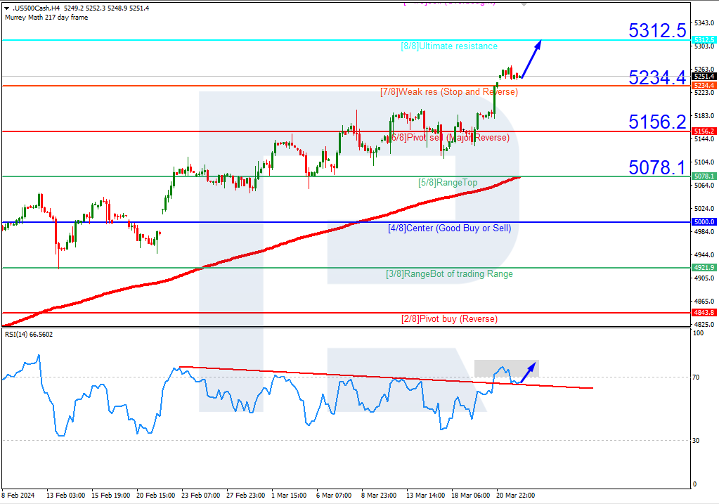 Murrey Math Line Chart Murrey math lines: Brent, S&P 500