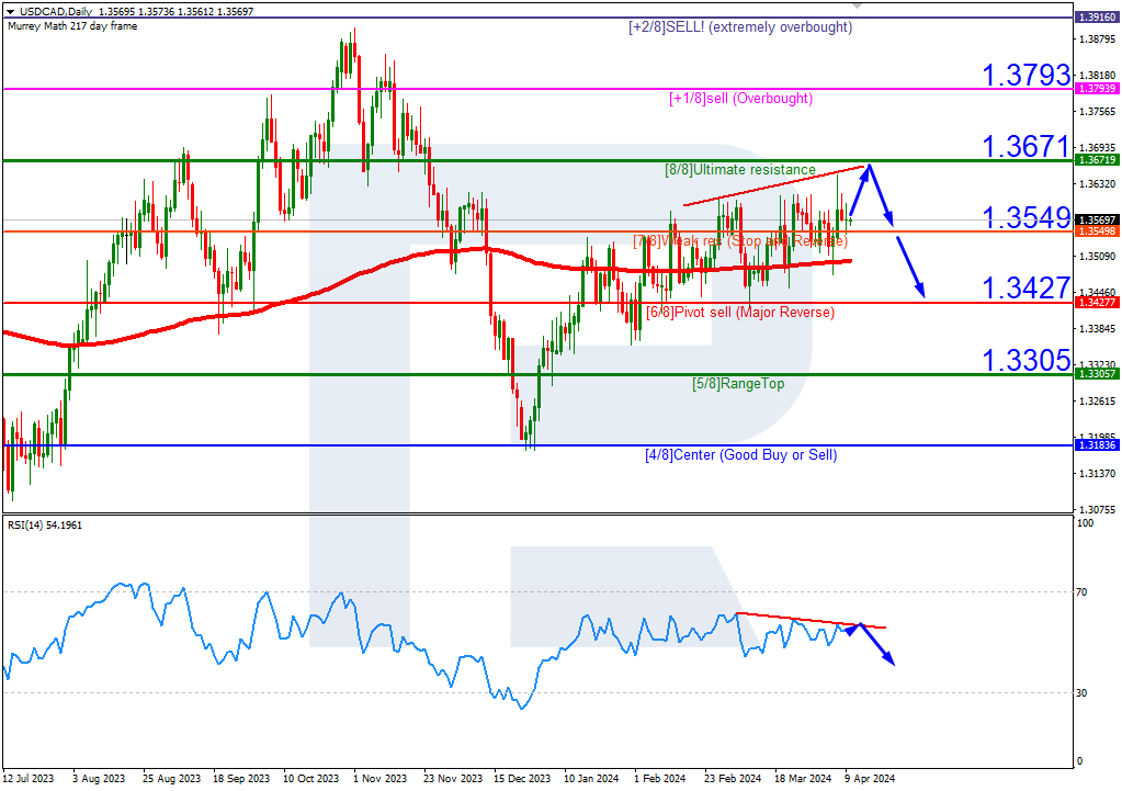 USDCAD