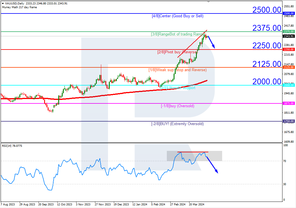 XAUUSD