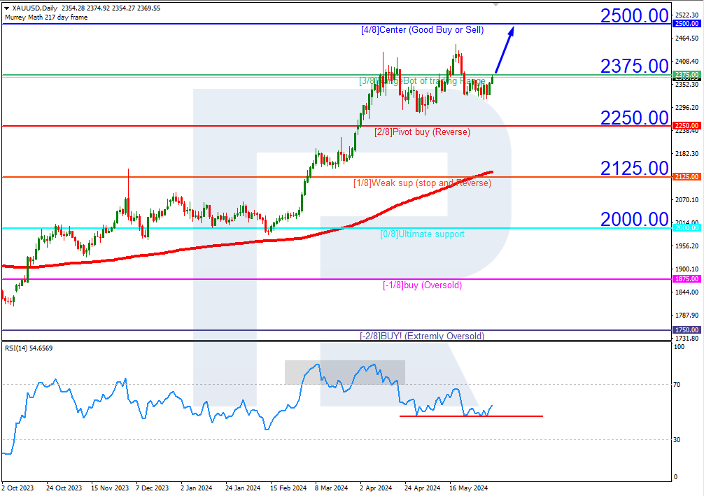 XAUUSD