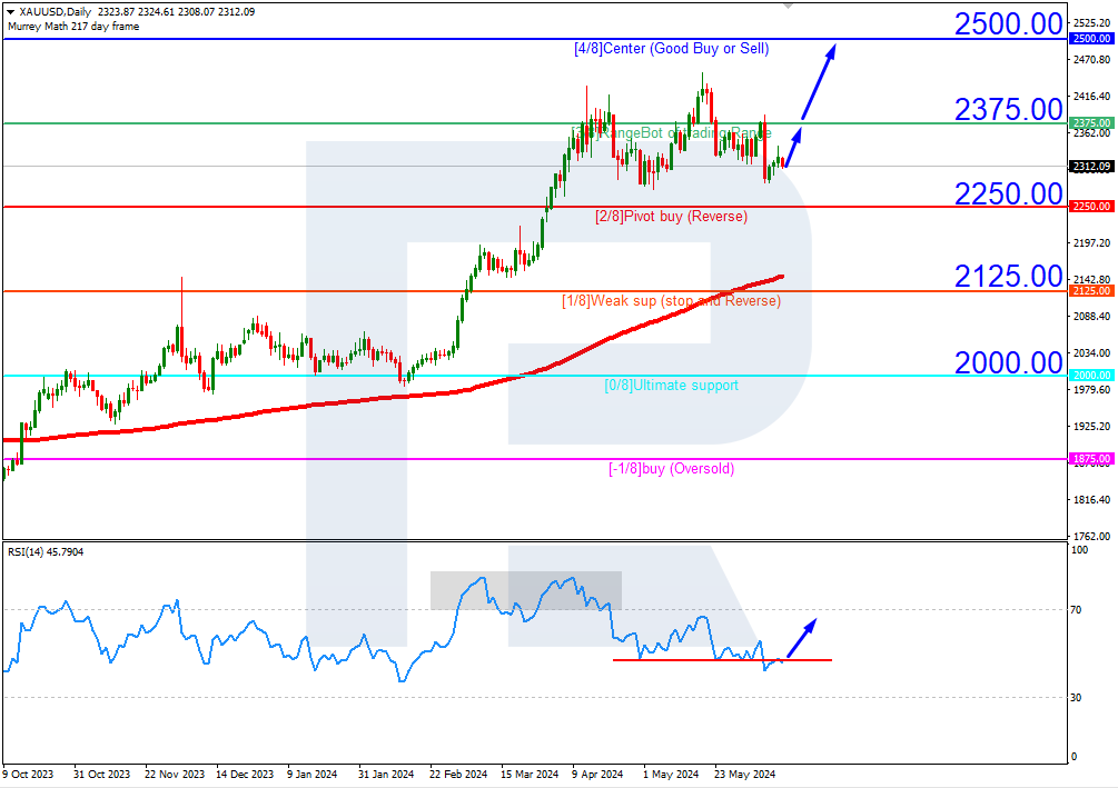 XAUUSD