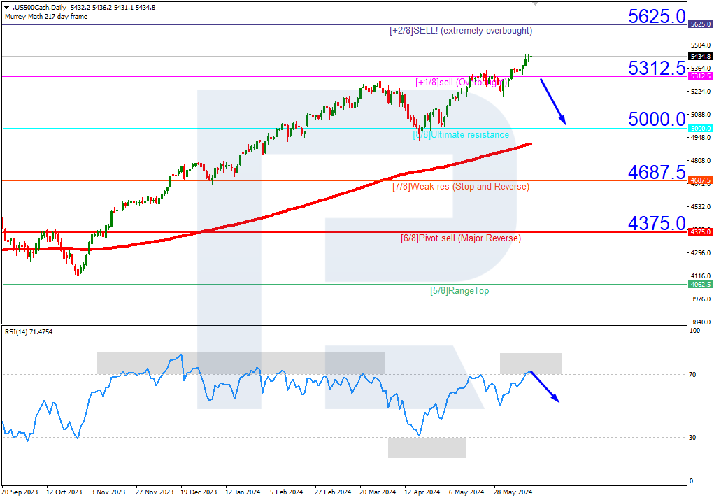 SP500