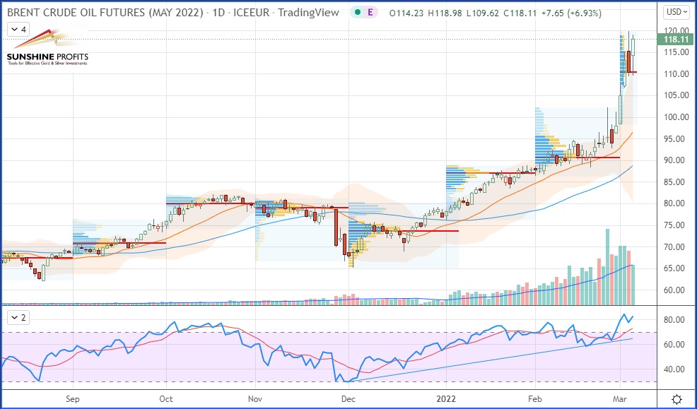 Crude oil climbs high, is it enough to enjoy a better view?