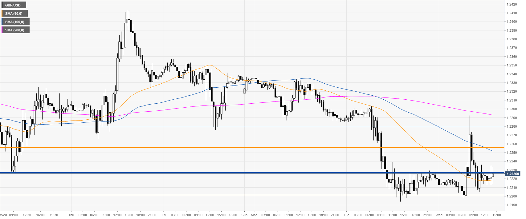 GBP/USD 30-Minutenchart