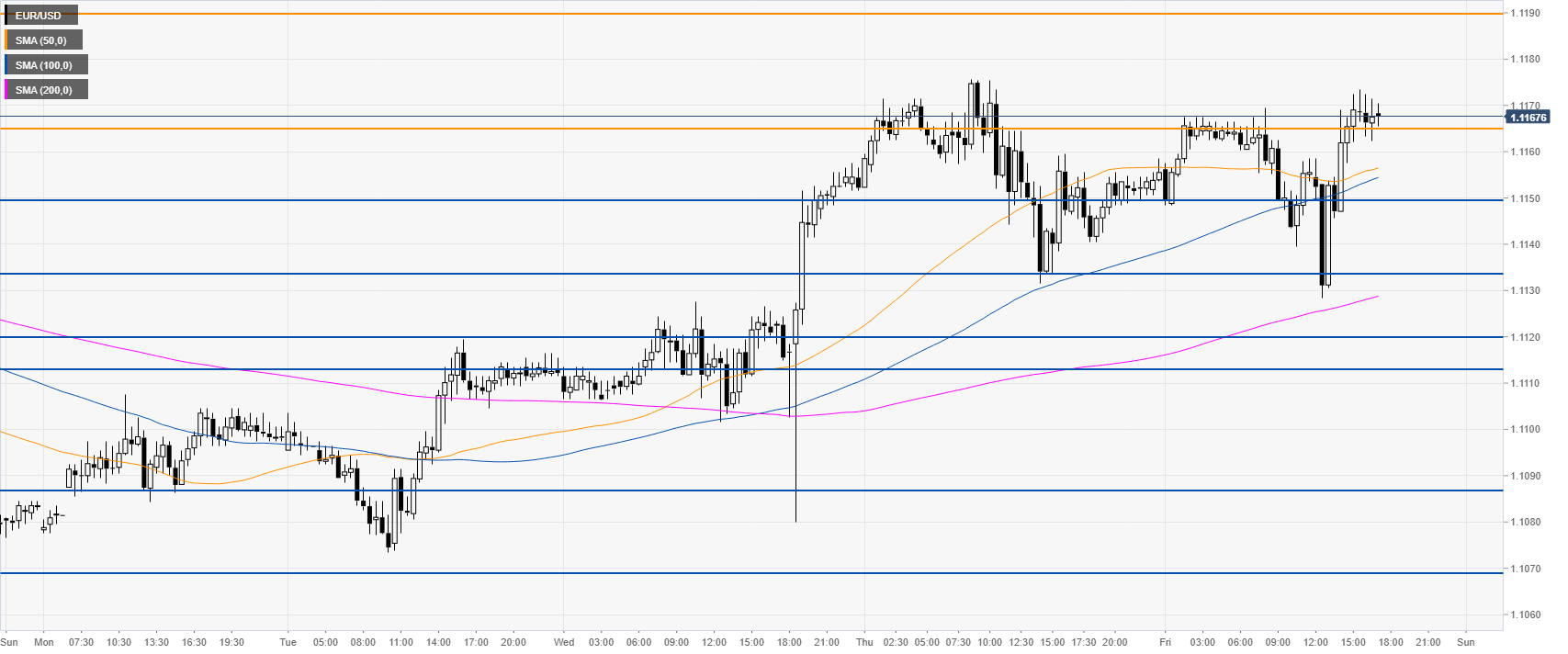 EURUSD 30-Mins