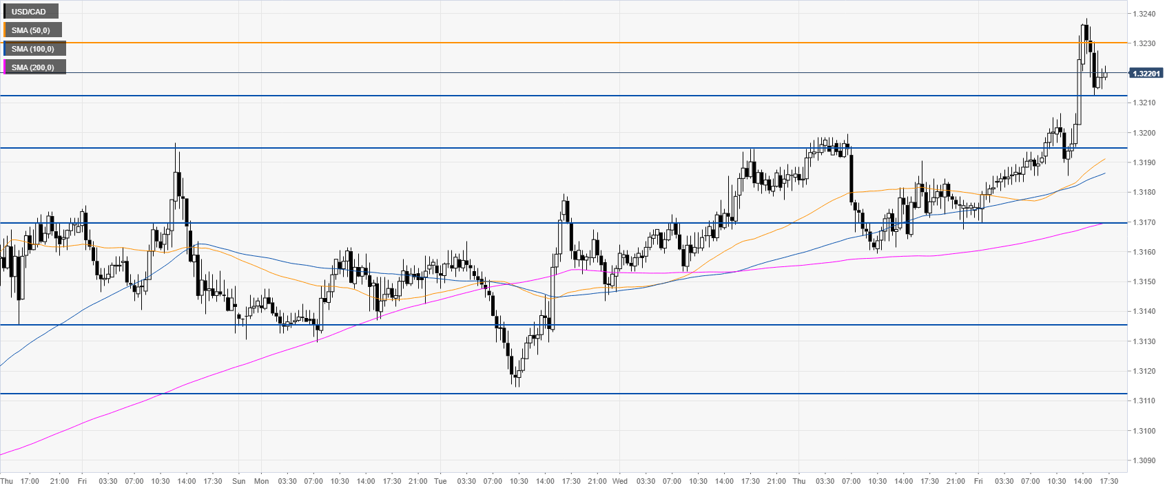 USDCAD 30Mins