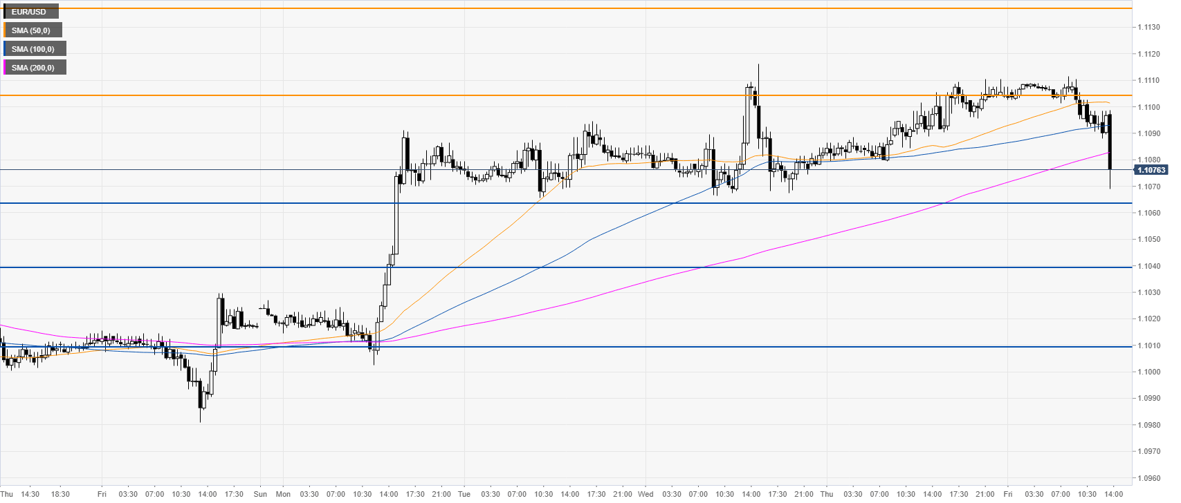 EUR/USD Analyse - Chart
