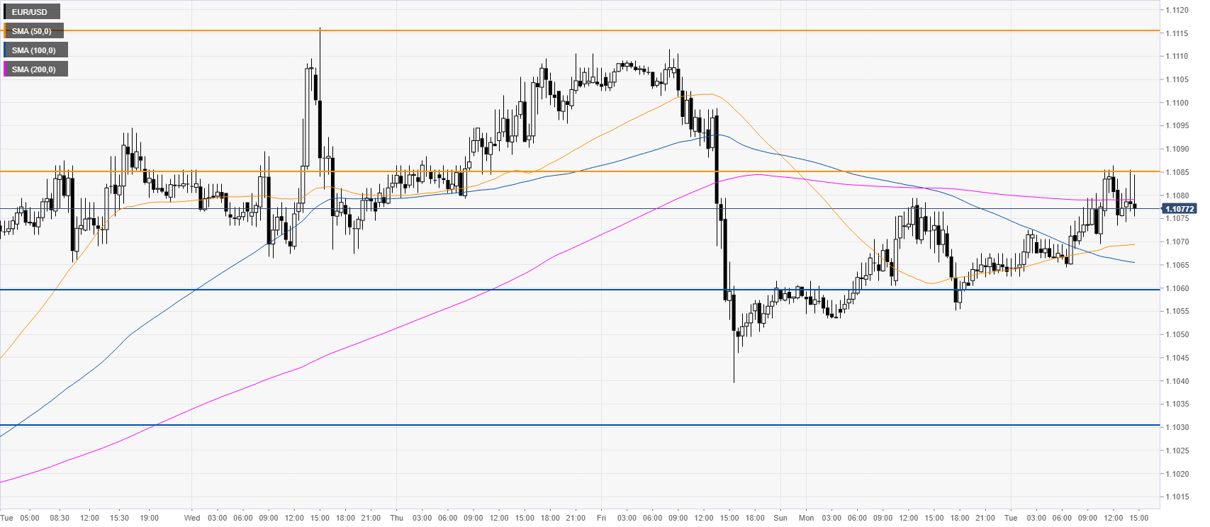 Investing Com Eur Usd Chart