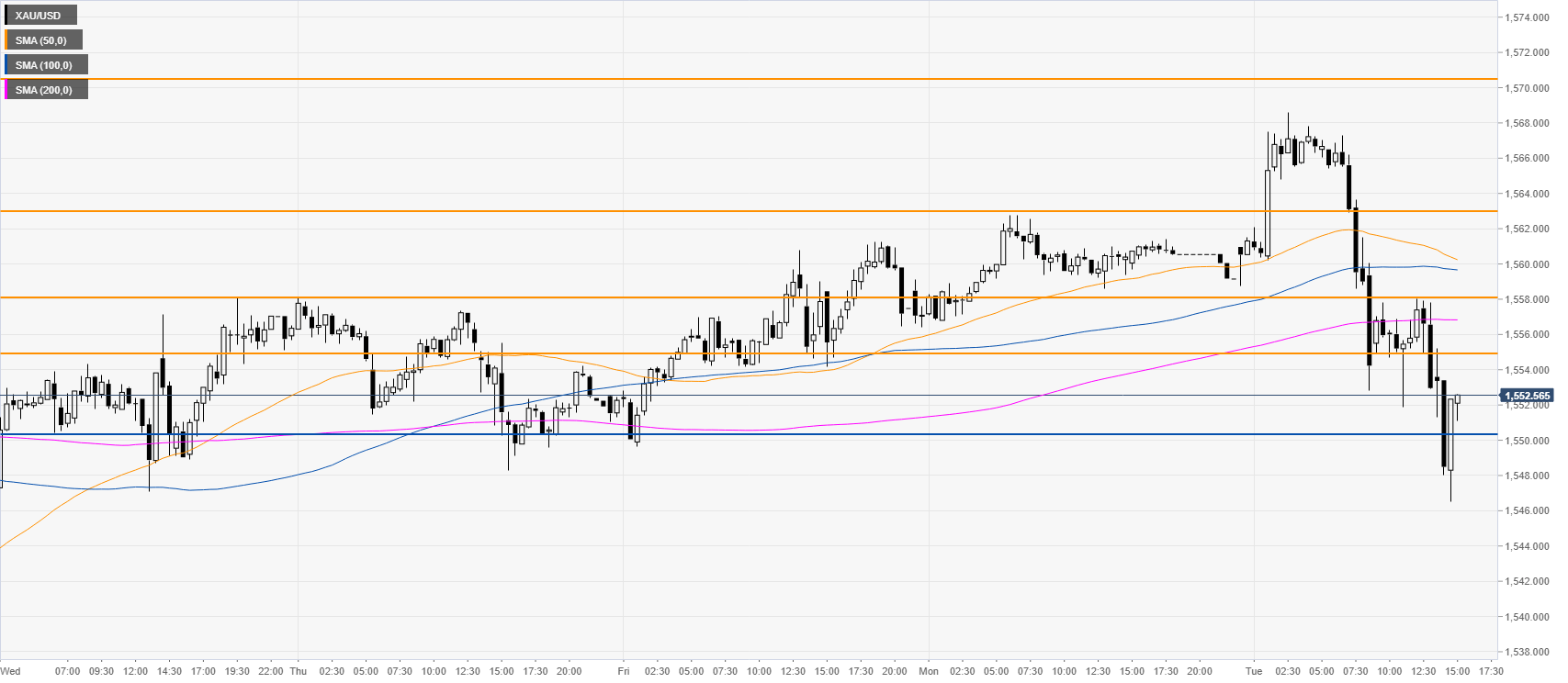 تحليل سعر الذهب: زوج أونصة الذهب/الدولار XAU/USD ينخفض u200bu200bبشكل حاد 