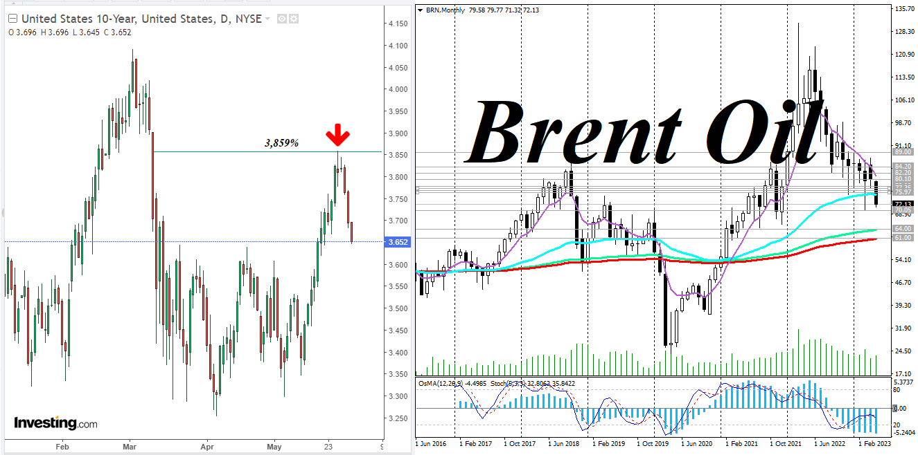 Oil-Dollar: Current Dynamics And Market Expectations