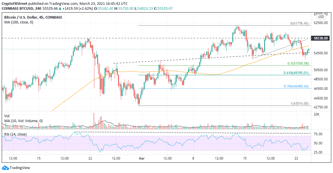 BTC/USD 4-hour chart