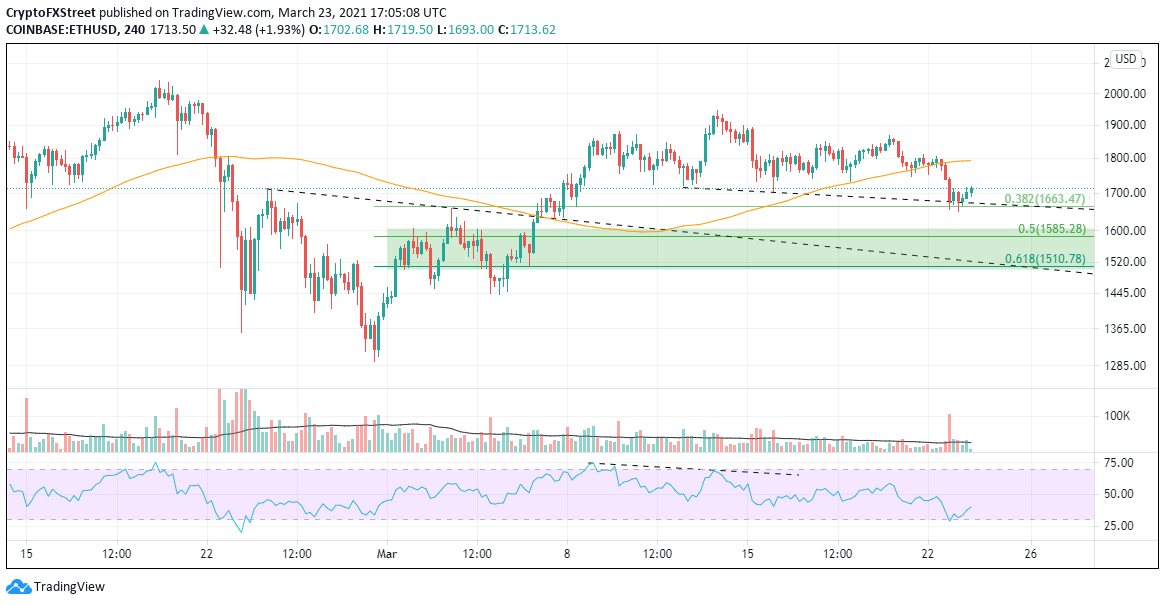 ETH/USD 4-hour chart