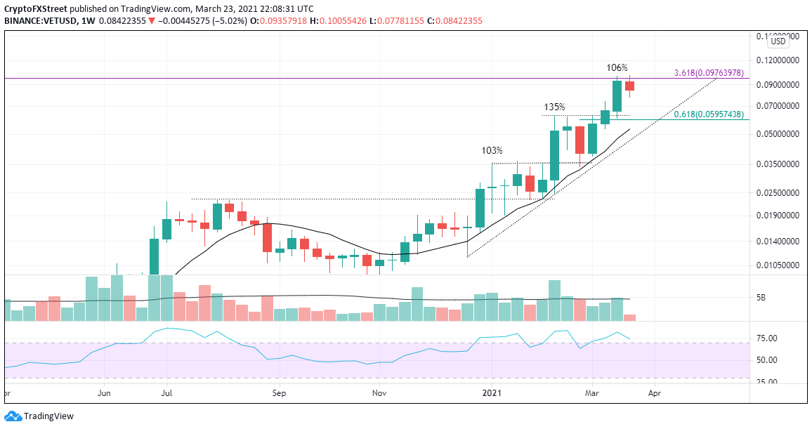 VET/USD weekly chart