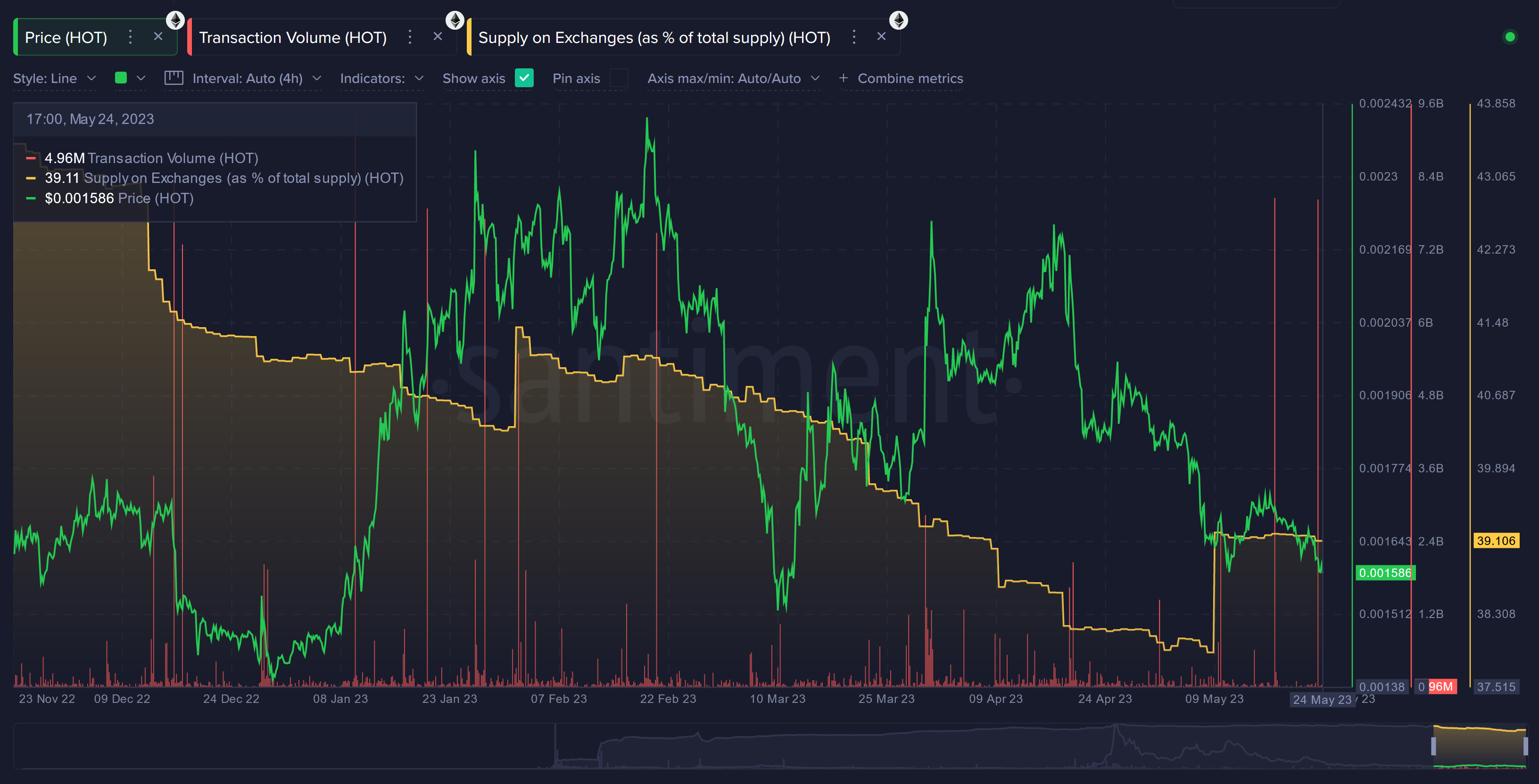 HOLO transaction volume and supply on exchanges