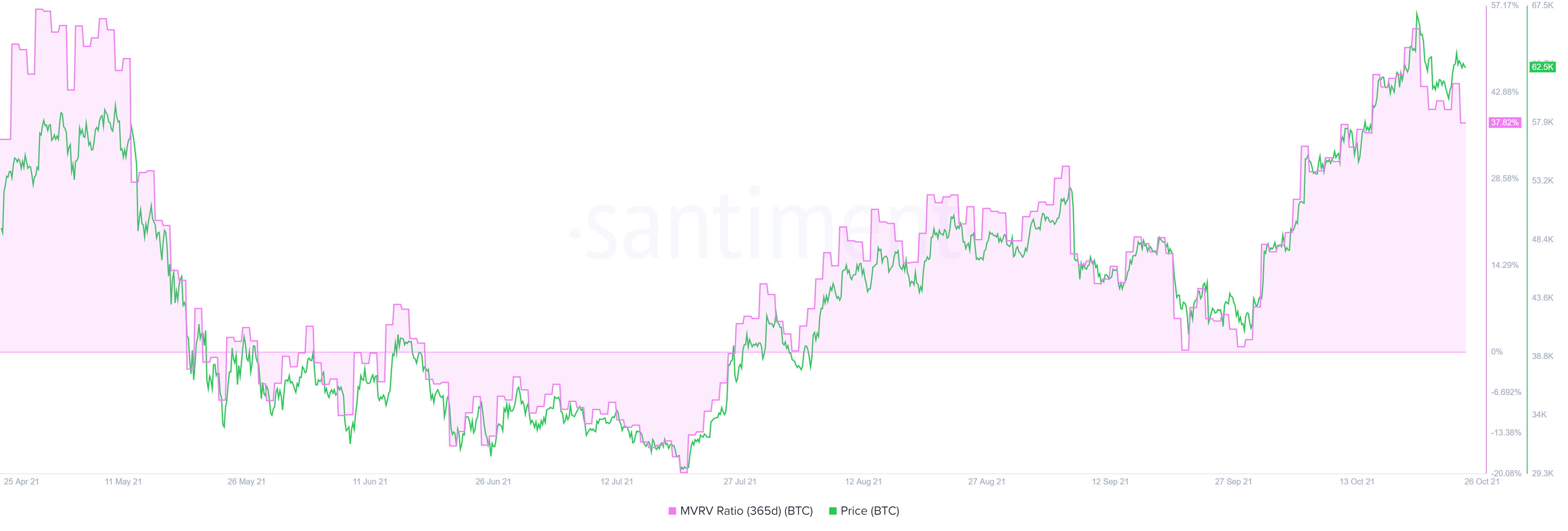 Graphique Mvrv Btc 365 Jours