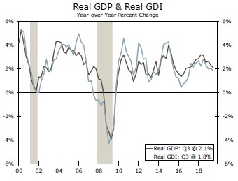 Revised Data Show That Gdp Growth Remained Modest In Q3
