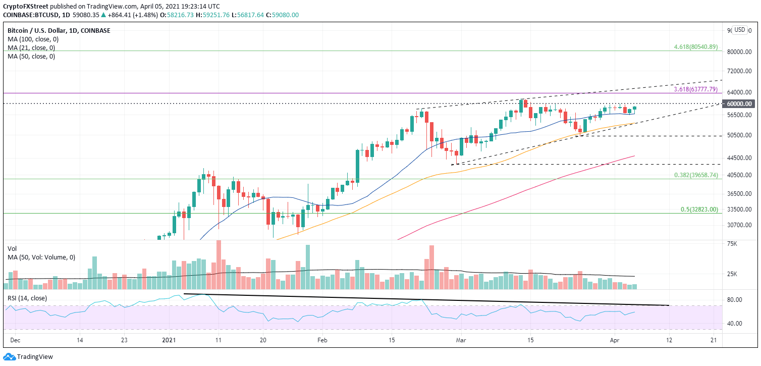 BTC/USD daily chart