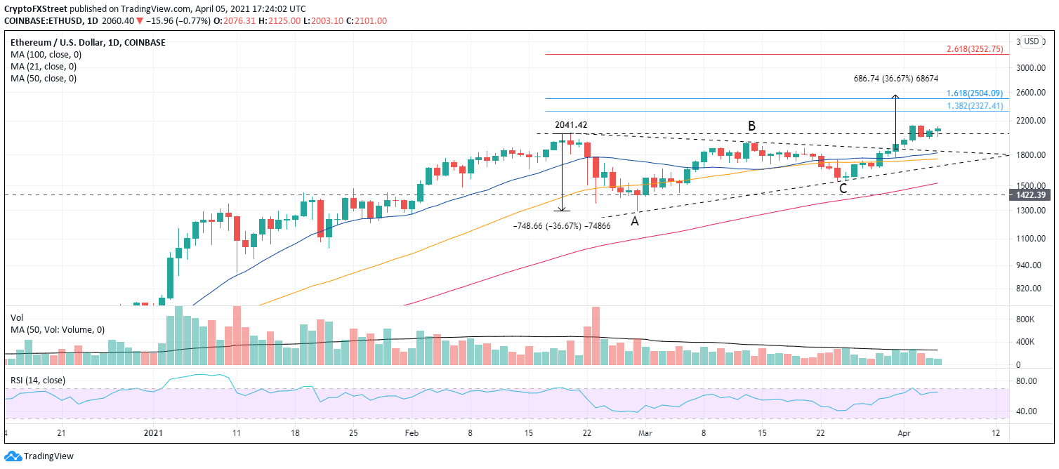 ETH/USD daily chart