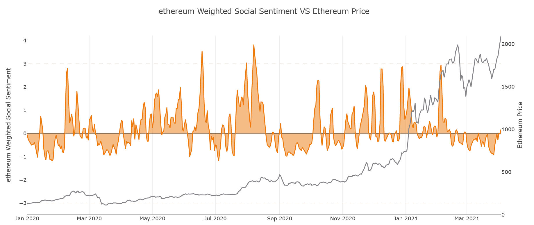 Ethereum Price Is No Longer Playing Second Fiddle To Bitcoin