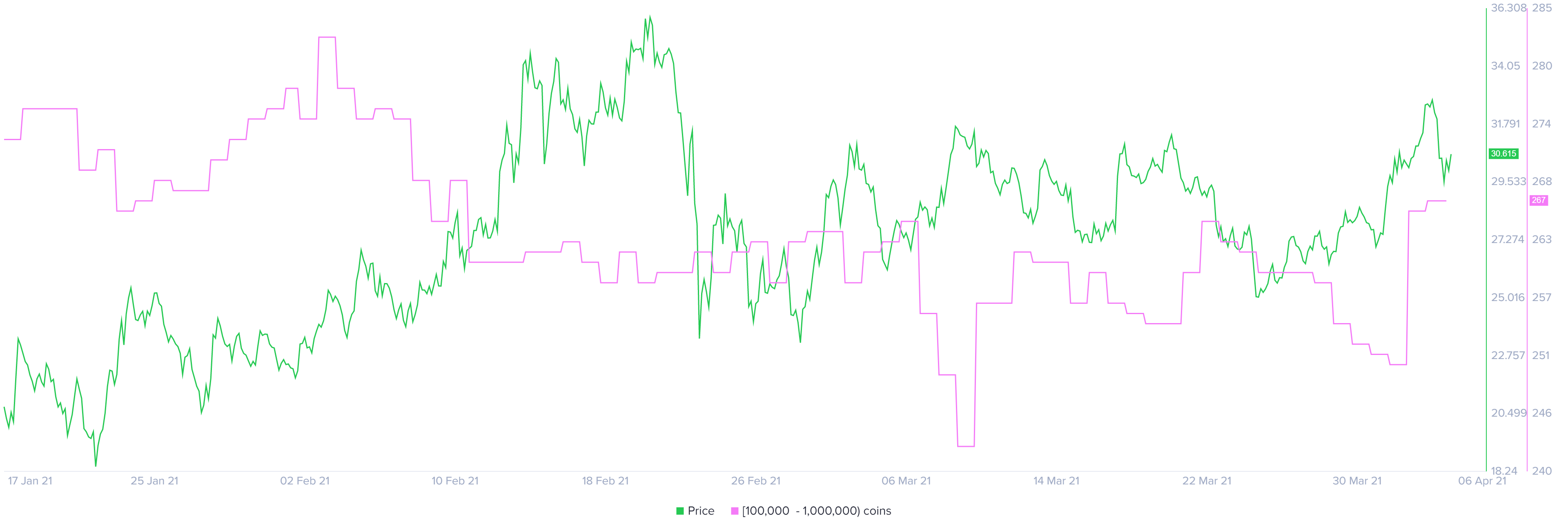 LINK whale transaction count chart