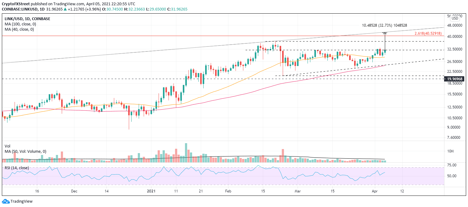 LINK/USD daily chart