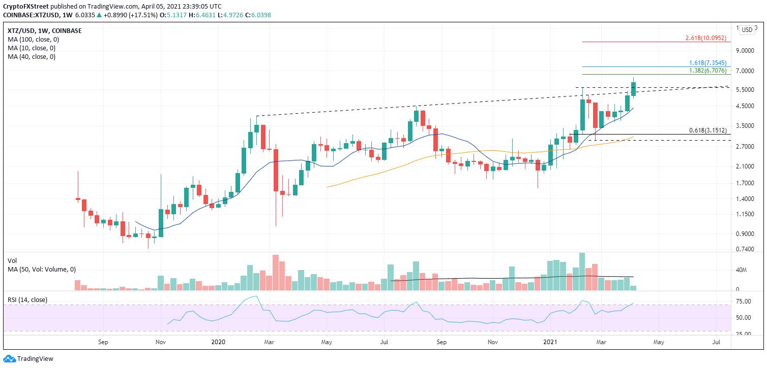 XTZ/USD weekly chart