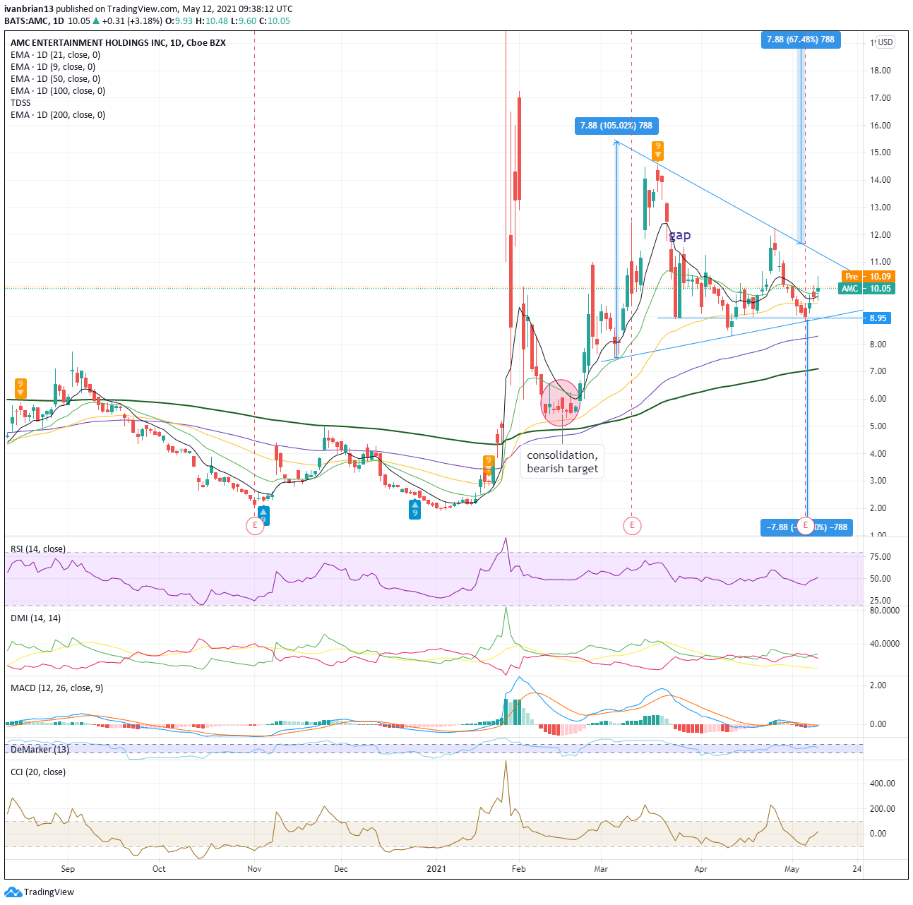 Amc Stock - Amc Stock Another Big Spike Coming This Time ...