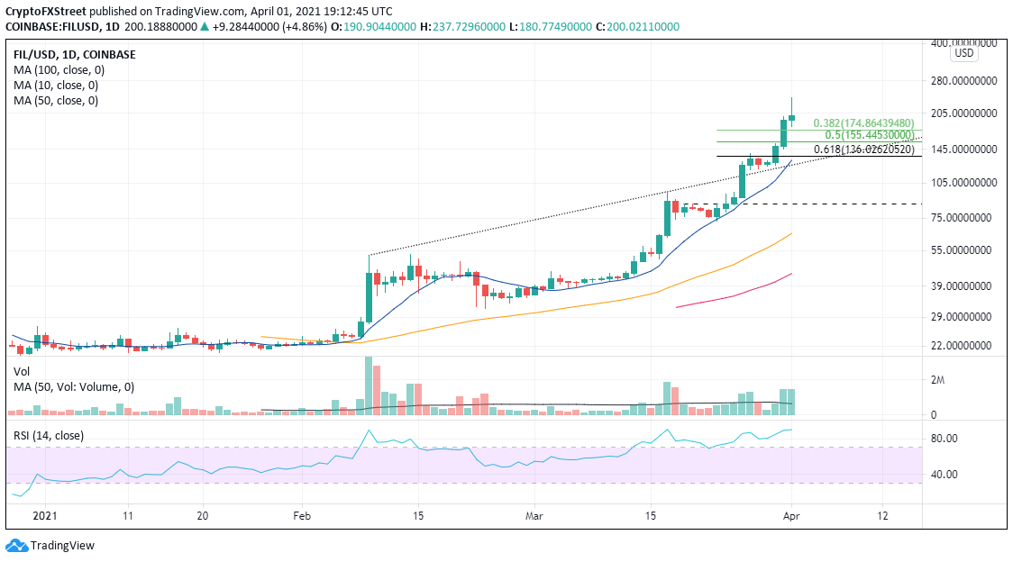 FIL/USD Daily Chart