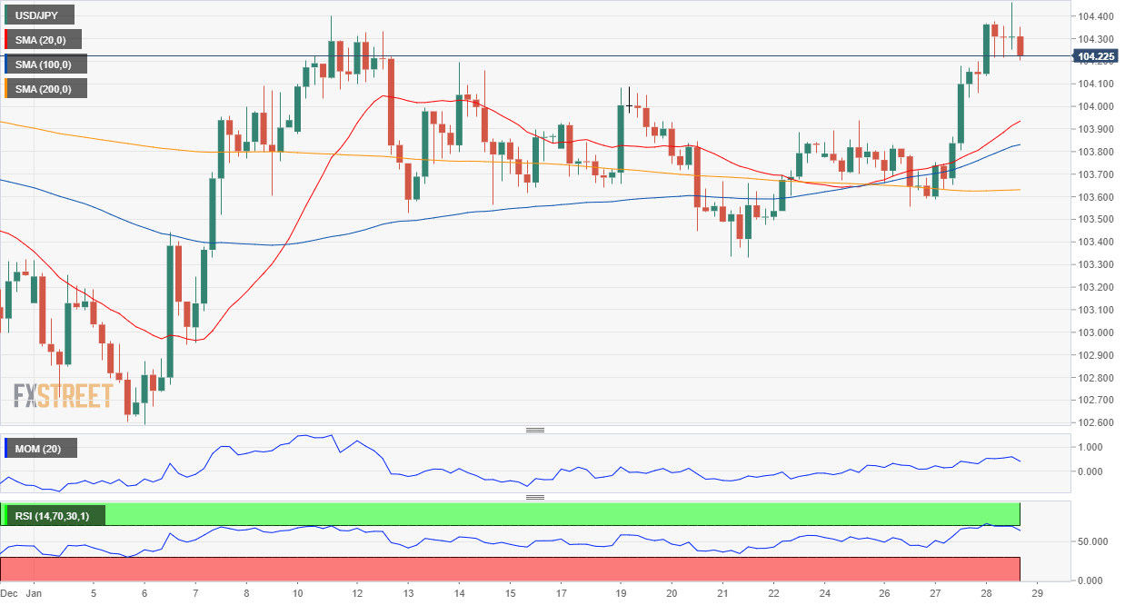 Biểu đồ USD/JPY