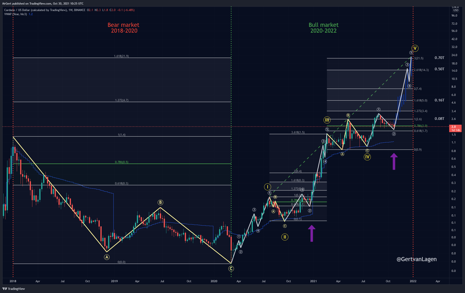 Side by side comparison of ADA price trend in 2018-20 and 2020-21